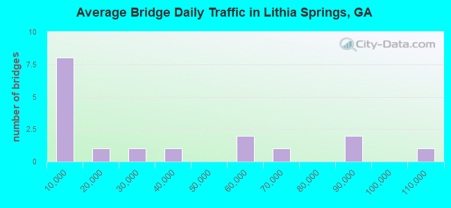 Average Bridge Daily Traffic in Lithia Springs, GA