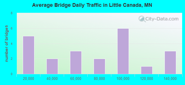 Average Bridge Daily Traffic in Little Canada, MN