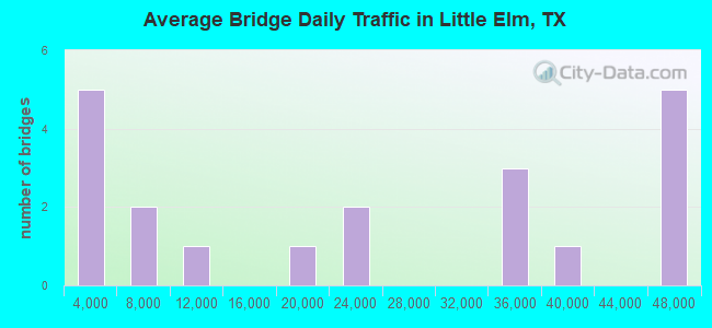 Average Bridge Daily Traffic in Little Elm, TX