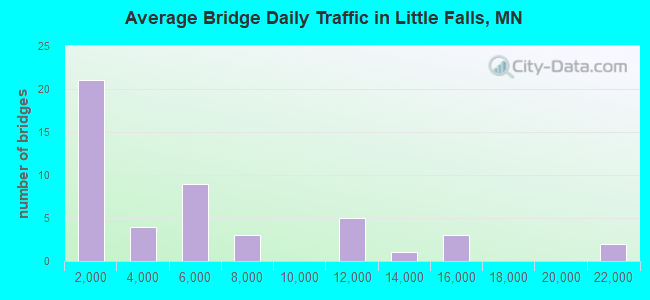 Average Bridge Daily Traffic in Little Falls, MN
