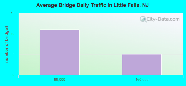 Average Bridge Daily Traffic in Little Falls, NJ