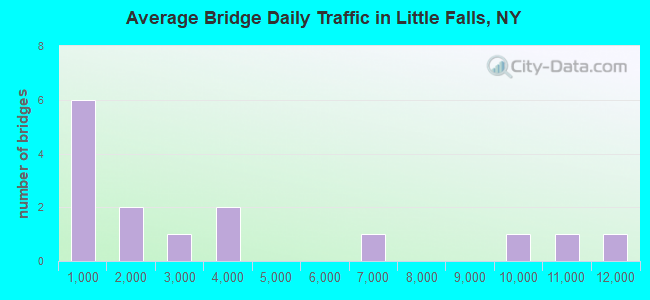 Average Bridge Daily Traffic in Little Falls, NY