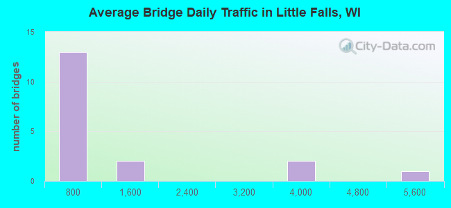 Average Bridge Daily Traffic in Little Falls, WI