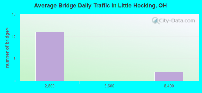 Average Bridge Daily Traffic in Little Hocking, OH