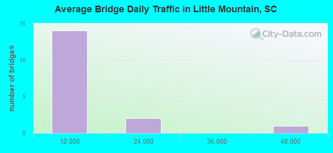 Average Bridge Daily Traffic in Little Mountain, SC