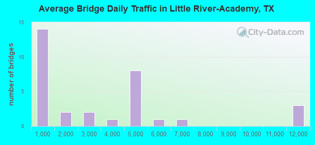 Average Bridge Daily Traffic in Little River-Academy, TX
