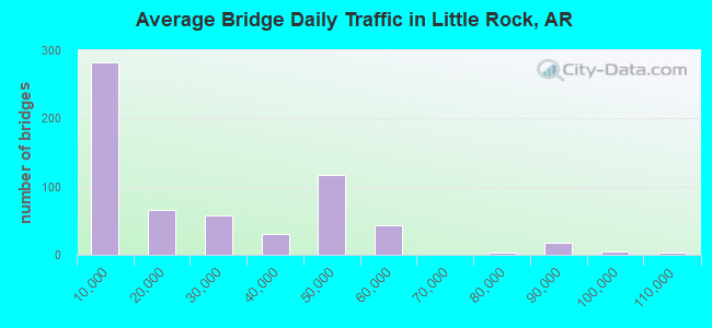 Average Bridge Daily Traffic in Little Rock, AR