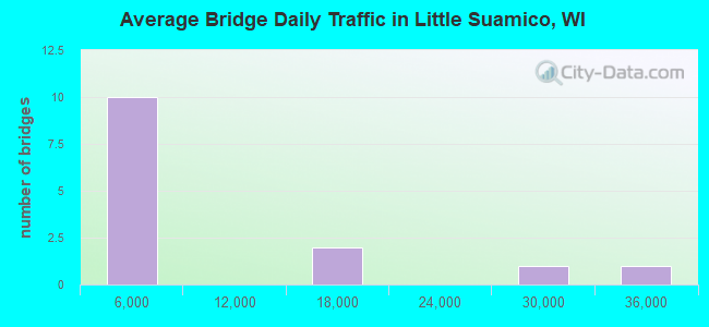 Average Bridge Daily Traffic in Little Suamico, WI