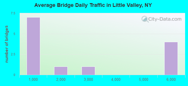 Average Bridge Daily Traffic in Little Valley, NY