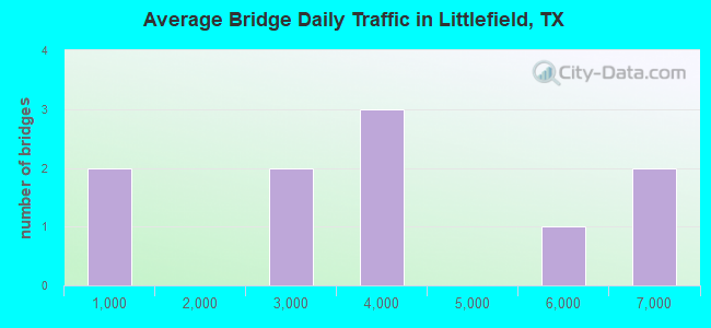 Average Bridge Daily Traffic in Littlefield, TX