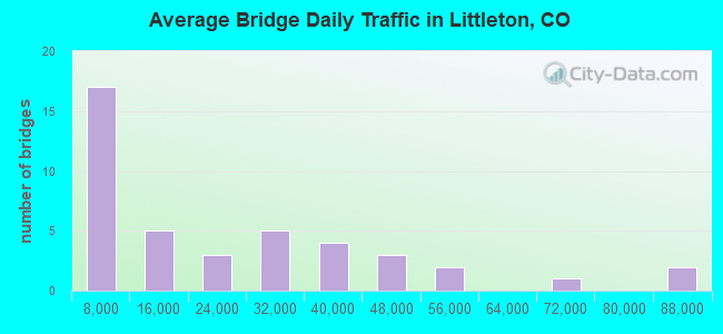 Average Bridge Daily Traffic in Littleton, CO