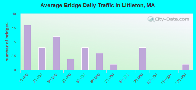 Average Bridge Daily Traffic in Littleton, MA