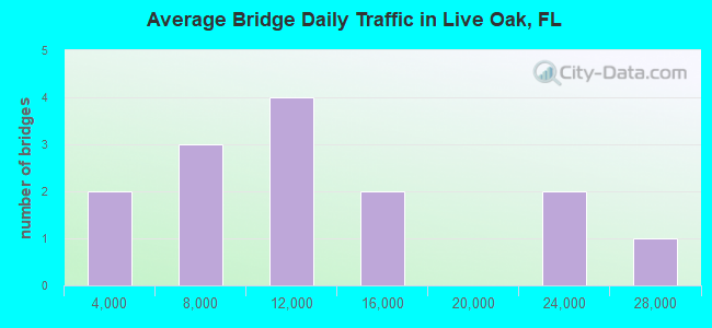 Average Bridge Daily Traffic in Live Oak, FL