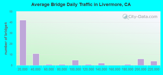 Average Bridge Daily Traffic in Livermore, CA