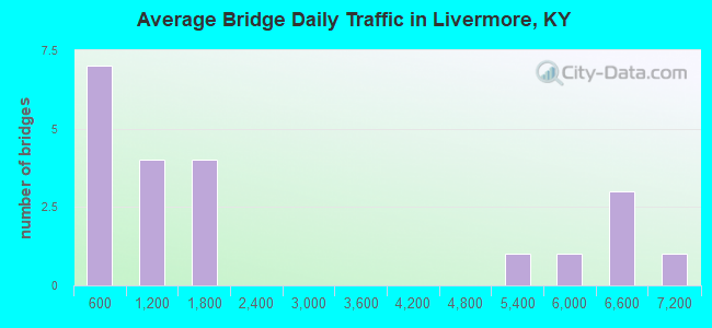 Average Bridge Daily Traffic in Livermore, KY