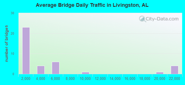 Average Bridge Daily Traffic in Livingston, AL