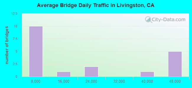 Average Bridge Daily Traffic in Livingston, CA