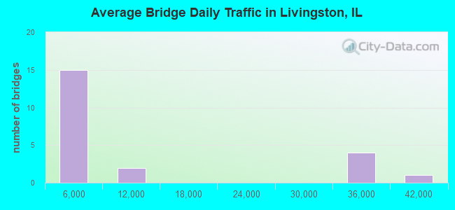 Average Bridge Daily Traffic in Livingston, IL