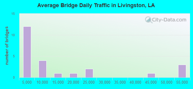 Average Bridge Daily Traffic in Livingston, LA