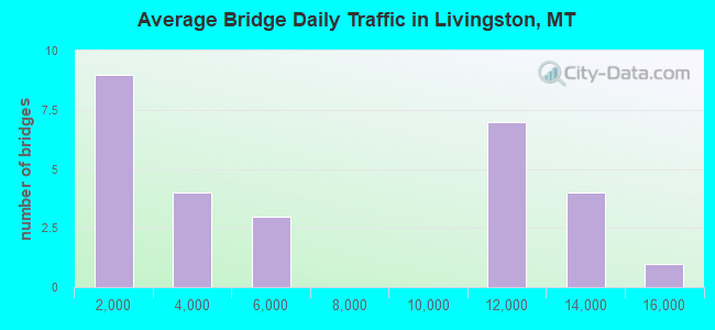 Average Bridge Daily Traffic in Livingston, MT