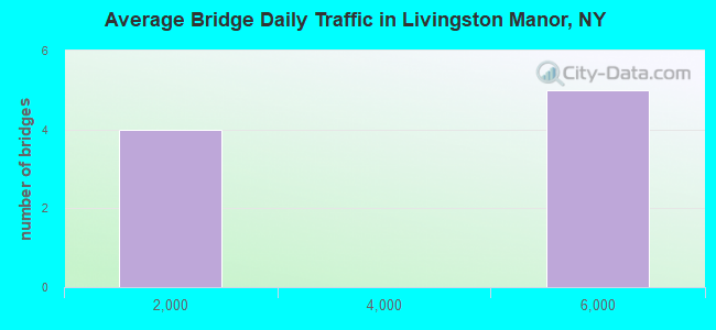 Average Bridge Daily Traffic in Livingston Manor, NY