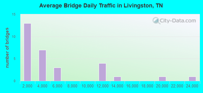Average Bridge Daily Traffic in Livingston, TN