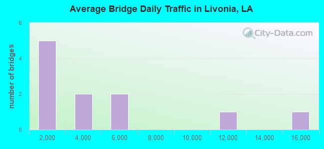 Average Bridge Daily Traffic in Livonia, LA