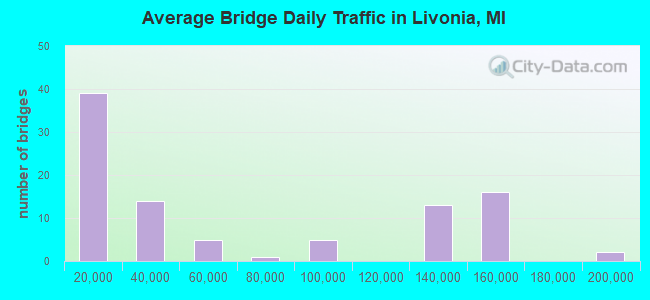 Average Bridge Daily Traffic in Livonia, MI