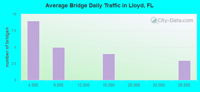 Average Bridge Daily Traffic in Lloyd, FL