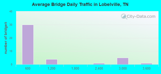 Average Bridge Daily Traffic in Lobelville, TN