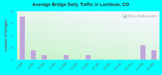 Average Bridge Daily Traffic in Lochbuie, CO