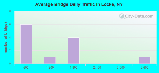 Average Bridge Daily Traffic in Locke, NY