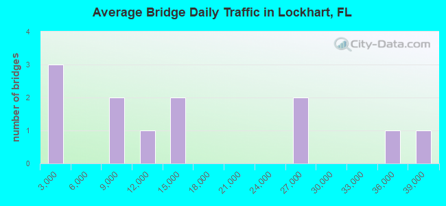 Average Bridge Daily Traffic in Lockhart, FL