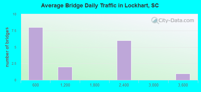 Average Bridge Daily Traffic in Lockhart, SC