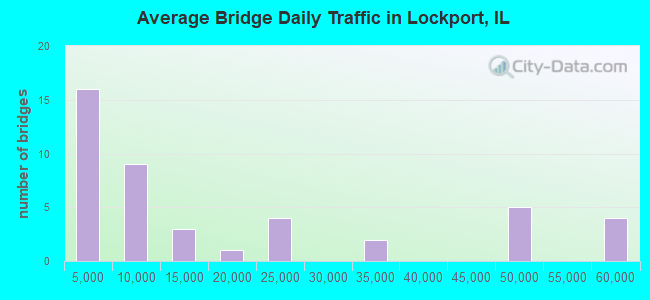Average Bridge Daily Traffic in Lockport, IL
