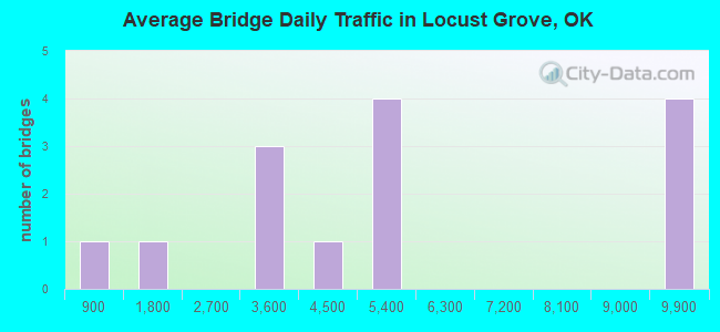 Average Bridge Daily Traffic in Locust Grove, OK