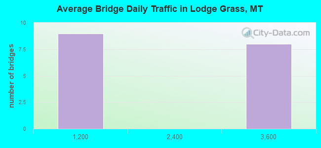 Average Bridge Daily Traffic in Lodge Grass, MT