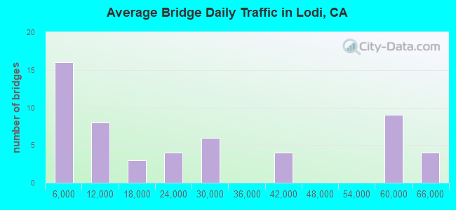 Average Bridge Daily Traffic in Lodi, CA