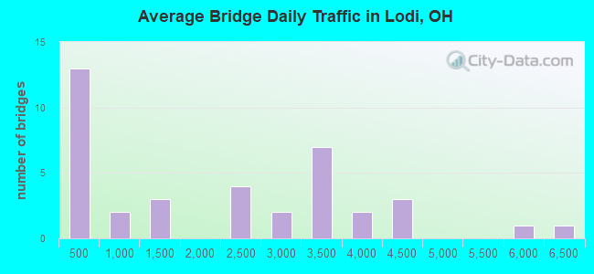 Average Bridge Daily Traffic in Lodi, OH