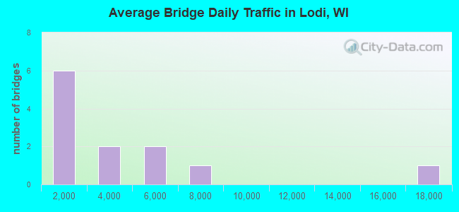 Average Bridge Daily Traffic in Lodi, WI