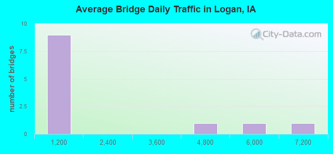 Average Bridge Daily Traffic in Logan, IA