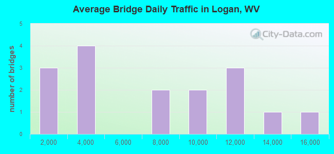 Average Bridge Daily Traffic in Logan, WV
