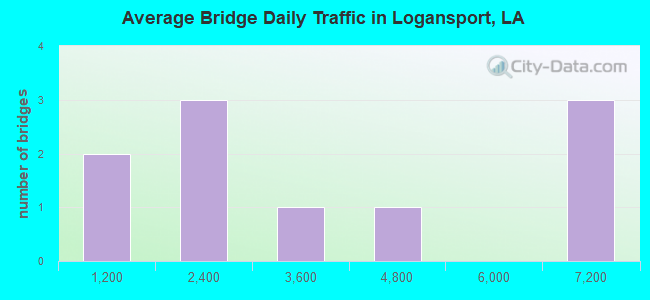 Average Bridge Daily Traffic in Logansport, LA