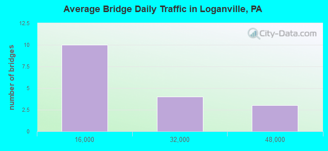 Average Bridge Daily Traffic in Loganville, PA