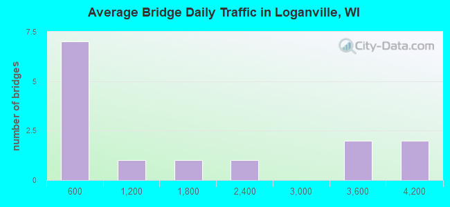 Average Bridge Daily Traffic in Loganville, WI