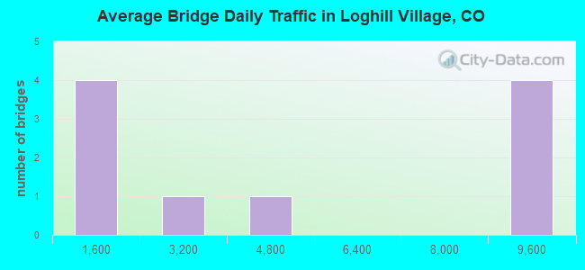 Average Bridge Daily Traffic in Loghill Village, CO