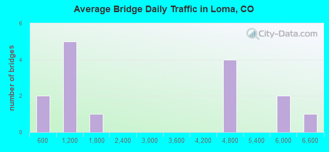 Average Bridge Daily Traffic in Loma, CO