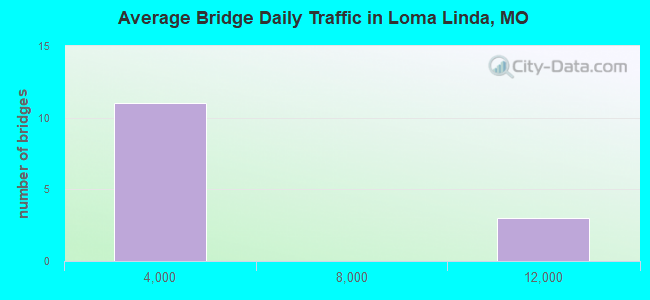 Average Bridge Daily Traffic in Loma Linda, MO