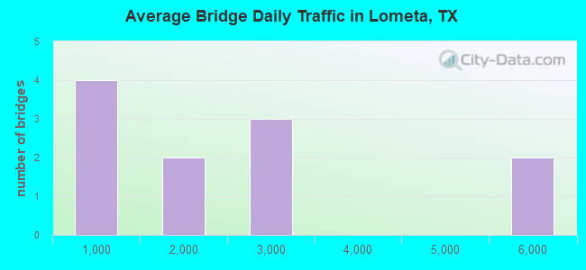 Average Bridge Daily Traffic in Lometa, TX