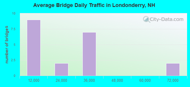 Average Bridge Daily Traffic in Londonderry, NH